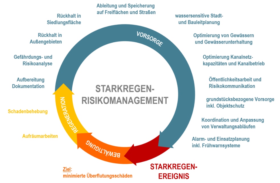Starkregen-Risikomanagement